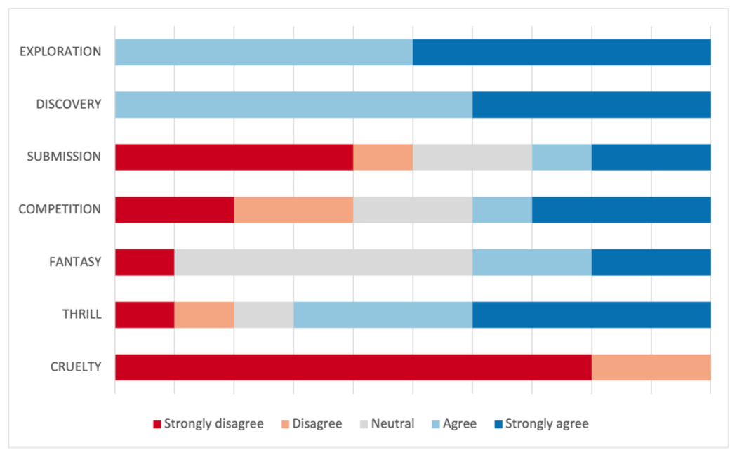 Bar chart showing the results of the evaluation of playful experiences