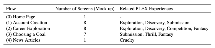 Table with the identified user flows and their associated playful experiences