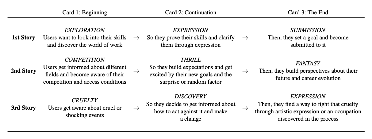 Table with user journeys created during the PLEX workshops