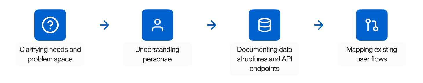 A diagram showing the four phases of framing and discovery